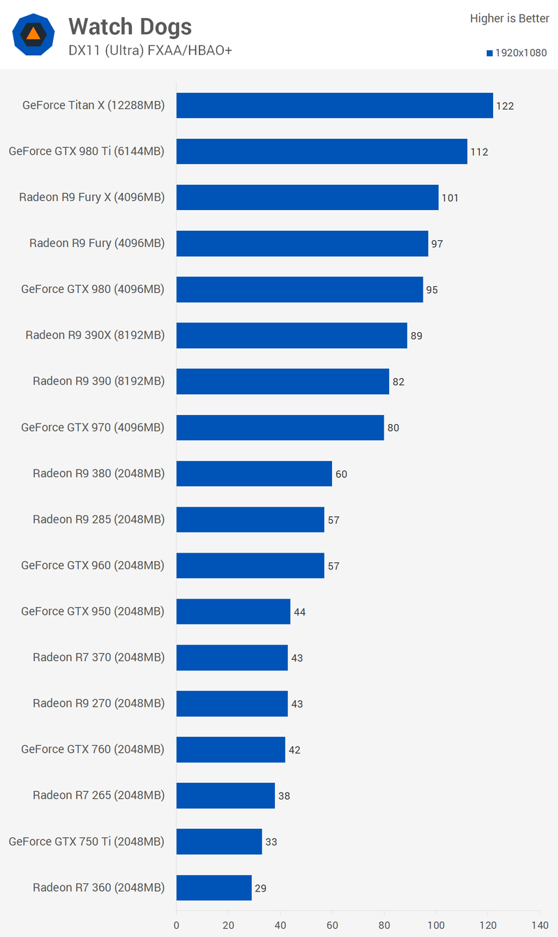 Illustration for article titled Graphics Card Battle 2015: Nvidia Versus AMD At Every Price Point